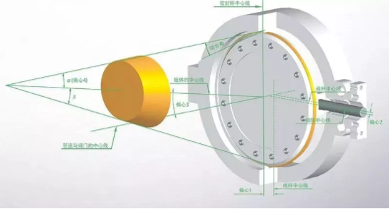 三偏心蝶閥的發(fā)展過程，原理及特點